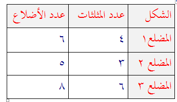 المثلثات يمكن رسمها عدد كم التي المختلفة حل مسألة