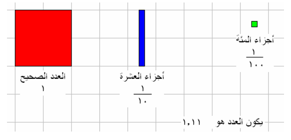 أجزاء المئة الأهداف 1 التعرف على مكونات العدد العشري وهو كل كسر مقامه 10 أو 100 2 قراءة وكتابة الكسور العشرية بالطريقة الصحيحة 3 تمثيل الكسر العشري باستخدام قطع دينز وقراءتها 4 استنتاج قاعدة تعريف الكسر العشري طرائق التدريس الطريقة الحوارية